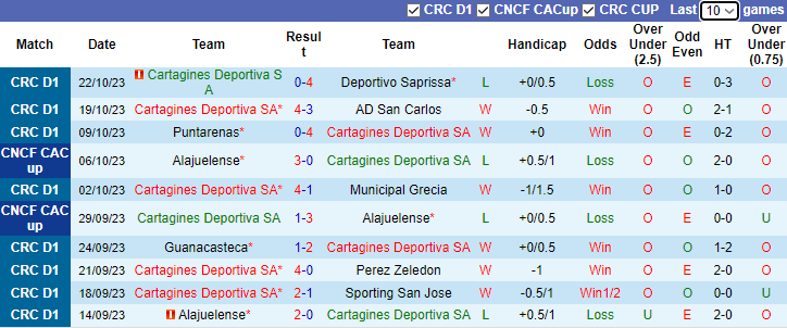 Nhận định Cartagines Deportiva vs Comunicaciones, giải CONCACAF Central American Cup 9h00 ngày 15/10 - Ảnh 1