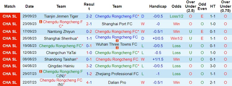 Nhận định Chengdu Rongcheng FC vs Shenzhen FC, vòng 28 giải Ngoại hạng Trung Quốc 18h35 ngày 23/10 - Ảnh 1