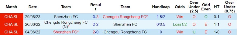 Nhận định Chengdu Rongcheng FC vs Shenzhen FC, vòng 28 giải Ngoại hạng Trung Quốc 18h35 ngày 23/10 - Ảnh 3