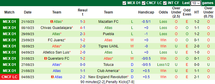 Nhận định Club Leon vs Atlas, vòng 11 giải VĐQG Mexico 8h00 ngày 25/10 - Ảnh 2