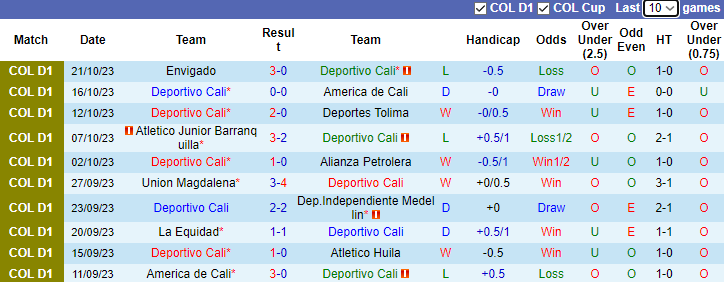 Nhận định Deportivo Cali vs Jaguares de Cordoba, vòng 19 giải VĐQG Colombia 8h10 ngày 25/10 - Ảnh 1