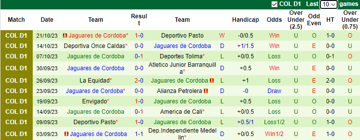 Nhận định Deportivo Cali vs Jaguares de Cordoba, vòng 19 giải VĐQG Colombia 8h10 ngày 25/10 - Ảnh 2