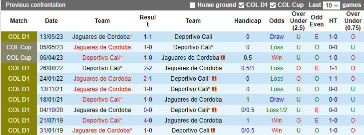 Nhận định Deportivo Cali vs Jaguares de Cordoba, vòng 19 giải VĐQG Colombia 8h10 ngày 25/10 - Ảnh 3