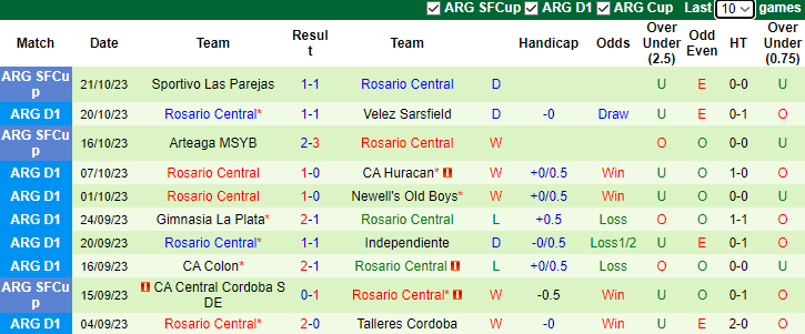 Nhận định Instituto Cordoba vs Rosario Central, vòng 10 giải VĐQG Argentina 7h30 ngày 25/10 - Ảnh 2