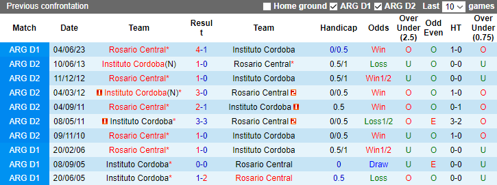 Nhận định Instituto Cordoba vs Rosario Central, vòng 10 giải VĐQG Argentina 7h30 ngày 25/10 - Ảnh 3