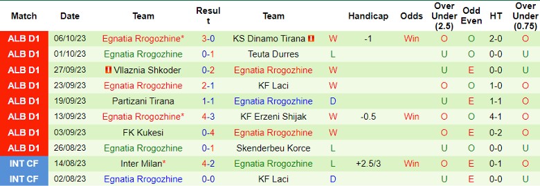 Nhận định KF Tirana vs Egnatia Rrogozhine, vòng 9 giải VĐQG Albania 19h00 ngày 23/10 - Ảnh 2