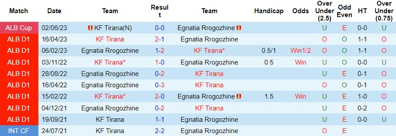 Nhận định KF Tirana vs Egnatia Rrogozhine, vòng 9 giải VĐQG Albania 19h00 ngày 23/10 - Ảnh 3