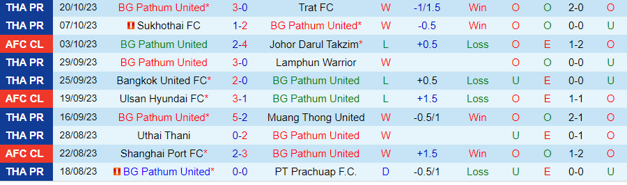 Nhận định Pathum United vs Kawasaki Frontale, vòng bảng cúp C1 châu Á 19h00 ngày 24/10/2023 - Ảnh 2