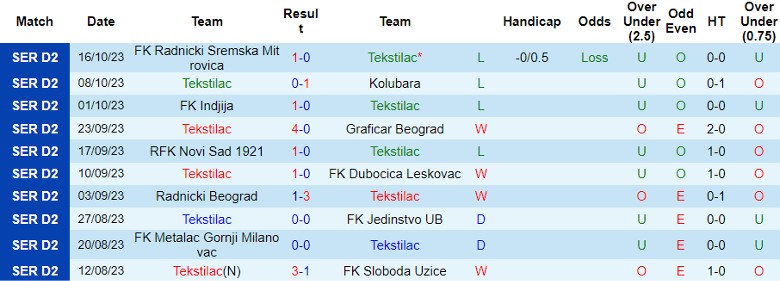 Nhận định Tekstilac vs FK Smederevo 1924, vòng 13 giải Hạng Hai Serbia 19h00 ngày 23/10 - Ảnh 2