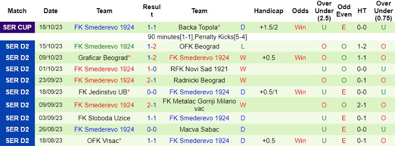 Nhận định Tekstilac vs FK Smederevo 1924, vòng 13 giải Hạng Hai Serbia 19h00 ngày 23/10 - Ảnh 3