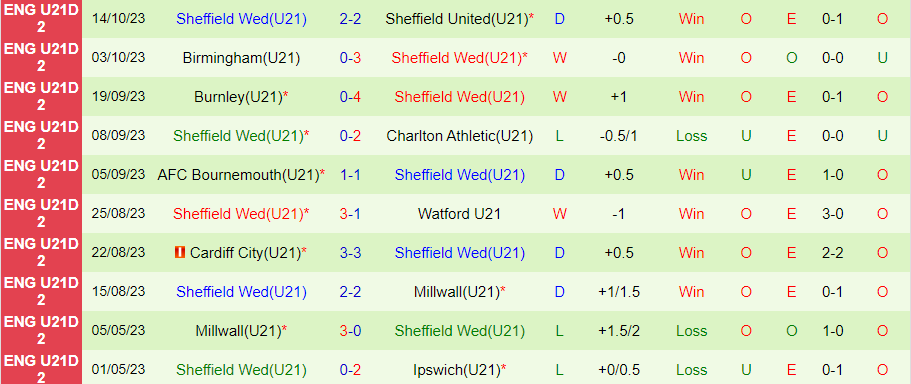 Nhận định U21 Coventry vs U21 Sheffield Wed, vòng 9 giải hạng 2 U21 Anh 19h00 ngày 24/10/2023 - Ảnh 1