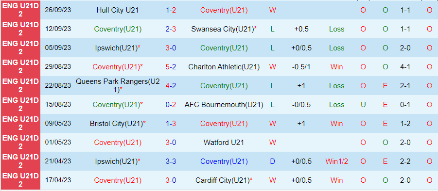 Nhận định U21 Coventry vs U21 Sheffield Wed, vòng 9 giải hạng 2 U21 Anh 19h00 ngày 24/10/2023 - Ảnh 2