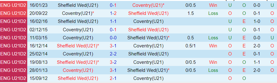 Nhận định U21 Coventry vs U21 Sheffield Wed, vòng 9 giải hạng 2 U21 Anh 19h00 ngày 24/10/2023 - Ảnh 3
