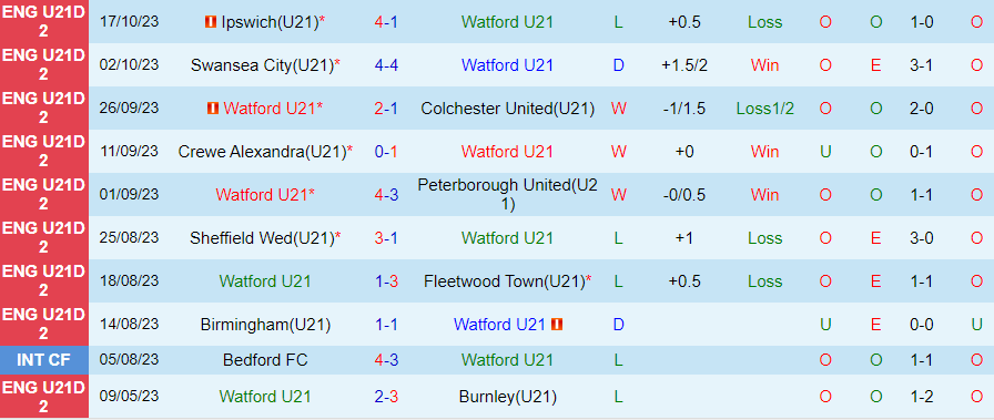 Nhận định U21 Watford vs U21 Cardiff City, vòng 9 giải hạng 2 U21 Anh 19h00 ngày 24/10/2023 - Ảnh 2