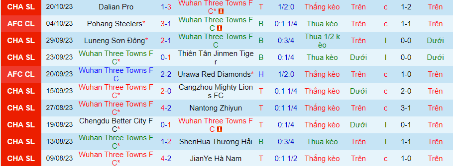 Nhận định Wuhan Three Towns vs Hà Nội, vòng bảng cúp C1 châu Á 19h00 ngày 24/10/2023 - Ảnh 2