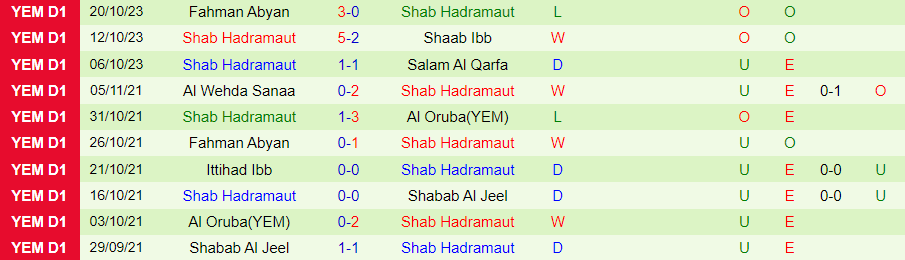 Nhận định Al Wehda Sanaa vs Shab Hadramaut, vòng 5 giải VĐQG Yemen 19h15 ngày 24/10/2023 - Ảnh 1