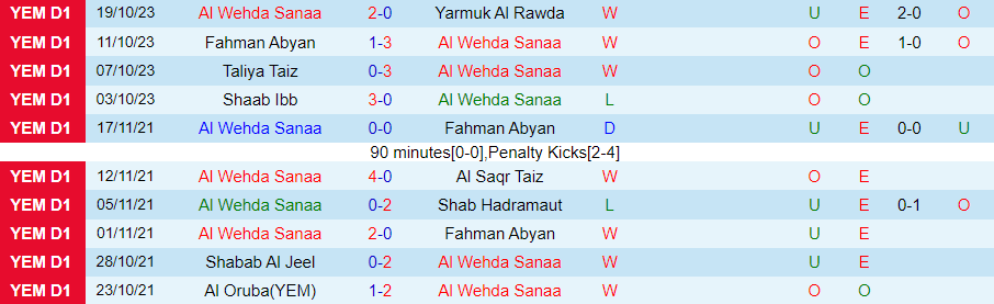 Nhận định Al Wehda Sanaa vs Shab Hadramaut, vòng 5 giải VĐQG Yemen 19h15 ngày 24/10/2023 - Ảnh 2