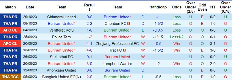 Nhận định Buriram United vs Melbourne City, vòng bảng Cúp C1 châu Á 17h00 ngày 25/10 - Ảnh 1