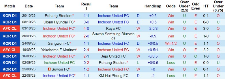Nhận định Incheon United FC vs Shandong Taishan, vòng bảng Cúp C1 châu Á 17h00 ngày 25/10 - Ảnh 1