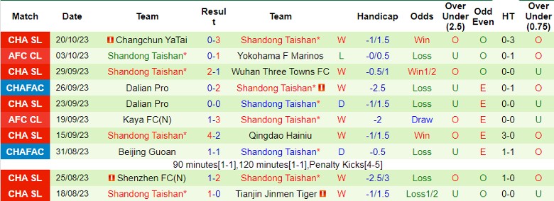 Nhận định Incheon United FC vs Shandong Taishan, vòng bảng Cúp C1 châu Á 17h00 ngày 25/10 - Ảnh 2