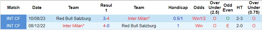 Nhận định Inter Milan vs Red Bull Salzburg, Lượt 3 vòng bảng Champions League 23h45 ngày 24/10/2023  - Ảnh 1