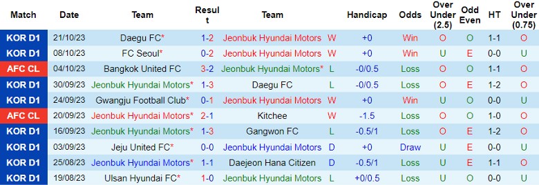 Nhận định Jeonbuk Hyundai Motors vs Lion City Sailors, vòng bảng Cúp C1 châu Á 17h00 ngày 25/10 - Ảnh 1