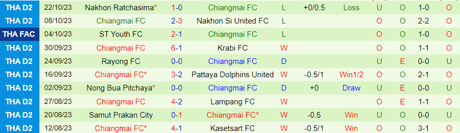 Nhận định Mahasarakham vs Chiangmai, vòng play-off cúp liên đoàn Thái Lan 18h00 ngày 25/10/2023 - Ảnh 1