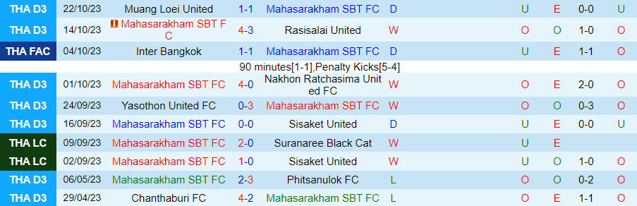 Nhận định Mahasarakham vs Chiangmai, vòng play-off cúp liên đoàn Thái Lan 18h00 ngày 25/10/2023 - Ảnh 2