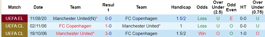 Nhận định MU vs Copenhagen, Lượt 3 vòng bảng Champions League 02h00 ngày 25/10/2023  - Ảnh 1