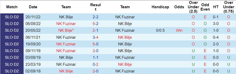 Nhận định NK Bilje vs NK Fuzinar, vòng 14 Hạng 2 Slovenia 20h00 ngày 24/10/2023  - Ảnh 1