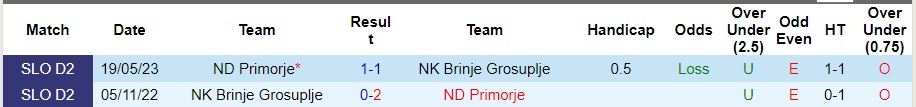 Nhận định NK Brinje Grosuplje vs ND Primorje, vòng 14 Hạng 2 Slovenia 20h00 ngày 24/10/2023  - Ảnh 1
