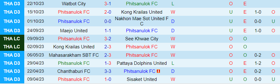 Nhận định Phitsanulok FC vs Bangkok FC, vòng play-off cúp liên đoàn Thái Lan 18h00 ngày 25/10/2023 - Ảnh 2