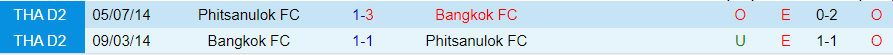 Nhận định Phitsanulok FC vs Bangkok FC, vòng play-off cúp liên đoàn Thái Lan 18h00 ngày 25/10/2023 - Ảnh 3
