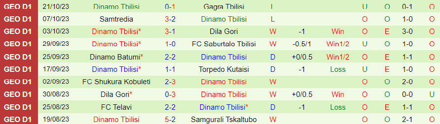 Nhận định Samgurali Tskaltubo vs Dinamo Tbilisi, vòng tứ kết cúp quốc gia Georgia 17h30 ngày 25/10/2023 - Ảnh 1