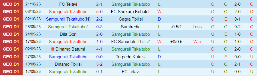 Nhận định Samgurali Tskaltubo vs Dinamo Tbilisi, vòng tứ kết cúp quốc gia Georgia 17h30 ngày 25/10/2023 - Ảnh 2