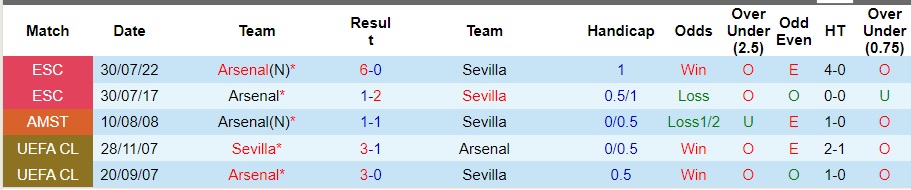 Nhận định Sevilla vs Arsenal, Lượt 3 vòng bảng Champions League 02h00 ngày 25/10/2023  - Ảnh 1