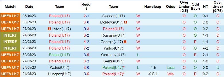 Nhận định U17 Ba Lan vs U17 Bồ Đào Nha, giao hữu quốc tế 15h00 ngày 24/10 - Ảnh 1