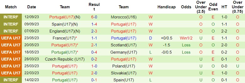 Nhận định U17 Ba Lan vs U17 Bồ Đào Nha, giao hữu quốc tế 15h00 ngày 24/10 - Ảnh 2