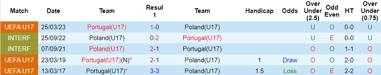 Nhận định U17 Ba Lan vs U17 Bồ Đào Nha, giao hữu quốc tế 15h00 ngày 24/10 - Ảnh 3