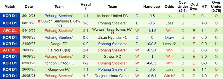 Nhận định Urawa Red Diamonds vs Pohang Steelers, vòng bảng Cúp C1 châu Á 17h00 ngày 24/10 - Ảnh 2