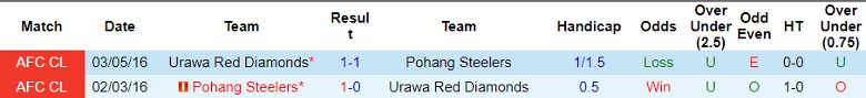 Nhận định Urawa Red Diamonds vs Pohang Steelers, vòng bảng Cúp C1 châu Á 17h00 ngày 24/10 - Ảnh 3