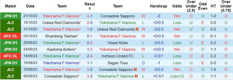 Nhận định Yokohama F Marinos vs Kaya FC, vòng bảng Cúp C1 châu Á 17h00 ngày 25/10 - Ảnh 1