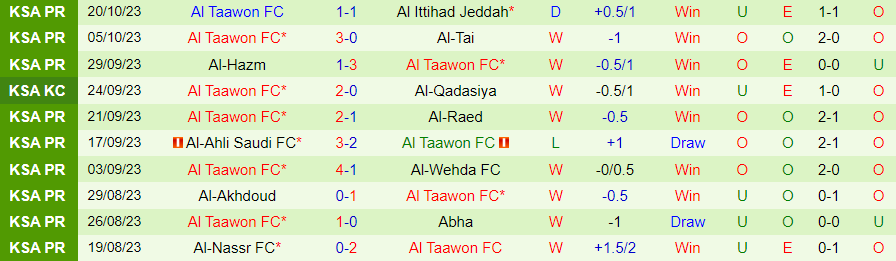 Nhận định Al Khaleej vs Al Taawon, vòng 11 giải VĐQG Saudi Arabia 22h00 ngày 26/10/2023 - Ảnh 1