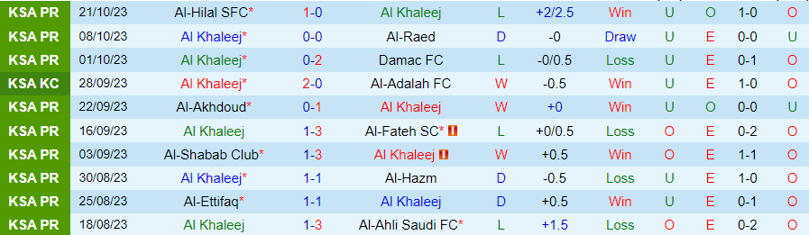 Nhận định Al Khaleej vs Al Taawon, vòng 11 giải VĐQG Saudi Arabia 22h00 ngày 26/10/2023 - Ảnh 2