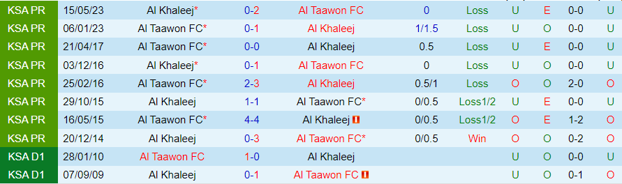 Nhận định Al Khaleej vs Al Taawon, vòng 11 giải VĐQG Saudi Arabia 22h00 ngày 26/10/2023 - Ảnh 3