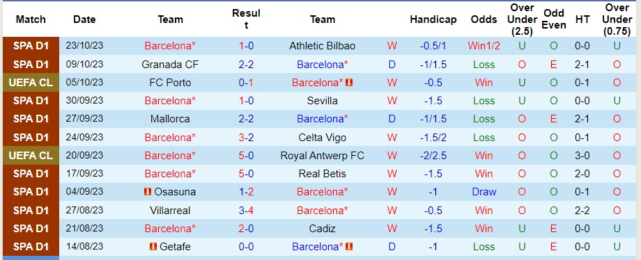 Nhận định Barcelona vs Shakhtar Donetsk, vòng bảng lượt 3 Cúp C1 châu Âu 23h45 ngày 25/10/2023  - Ảnh 2