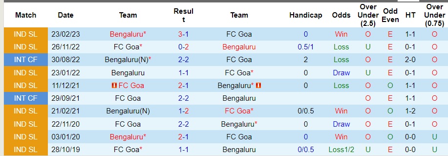 Nhận định Bengaluru vs FC Goa, vòng 4 VĐQG Ấn Độ 21h30 ngày 25/10/2023  - Ảnh 1