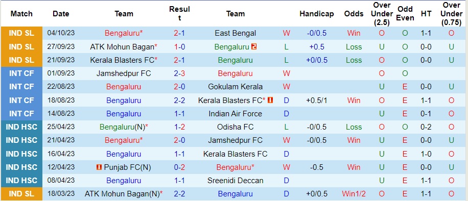 Nhận định Bengaluru vs FC Goa, vòng 4 VĐQG Ấn Độ 21h30 ngày 25/10/2023  - Ảnh 2