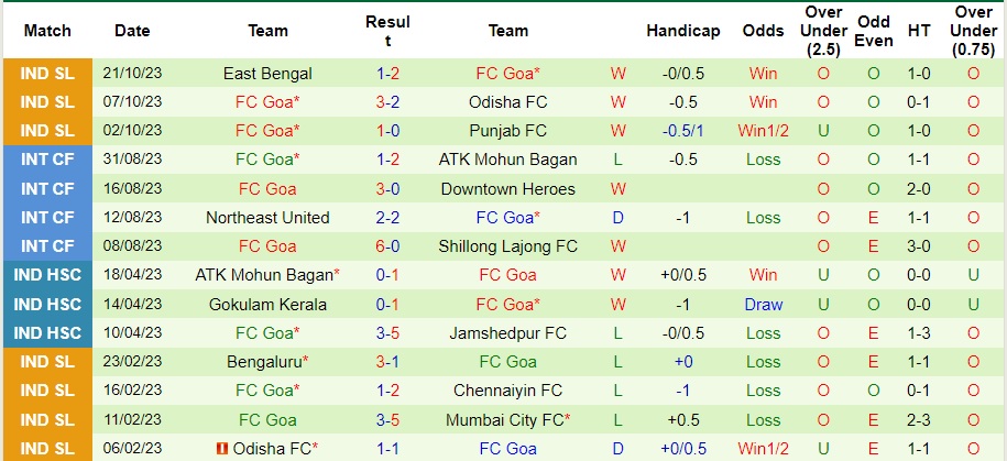 Nhận định Bengaluru vs FC Goa, vòng 4 VĐQG Ấn Độ 21h30 ngày 25/10/2023  - Ảnh 3