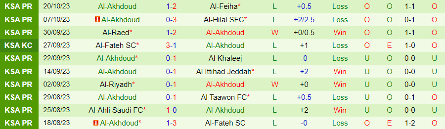 Nhận định Damac vs Al-Akhdoud, vòng 11 giải VĐQG Saudi Arabia 22h00 ngày 26/10/2023 - Ảnh 1